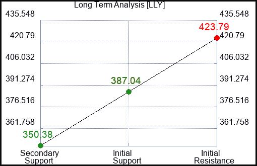 LLY Long Term Analysis for May 30 2023 LLY Long Term Analysis for May 30 2023