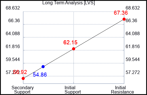 LVS Long Term Analysis for May 30 2023 LVS Long Term Analysis for May 30 2023