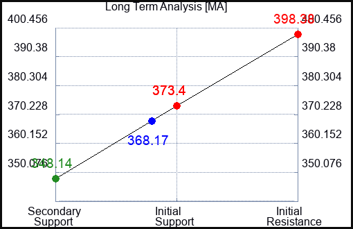 MA Long Term Analysis for May 30 2023