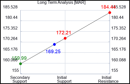 MAR Long Term Analysis for May 30 2023