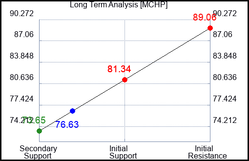 MCHP Long Term Analysis for May 30 2023