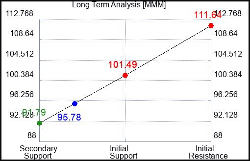 MMM Long Term Analysis for May 30 2023 MMM Long Term Analysis for May 30 2023