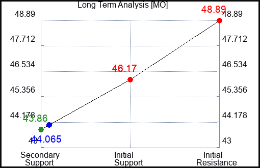 MO Long Term Analysis for May 30 2023 MO Long Term Analysis for May 30 2023