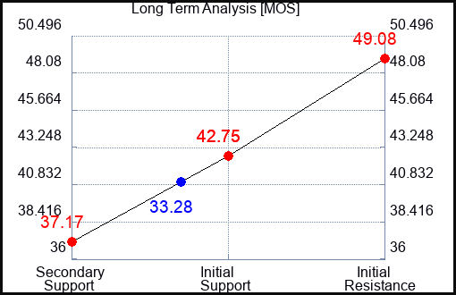 MOS Long Term Analysis for May 30 2023 MOS Long Term Analysis for May 30 2023