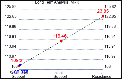 MRK Long Term Analysis for May 30 2023 MRK Long Term Analysis for May 30 2023