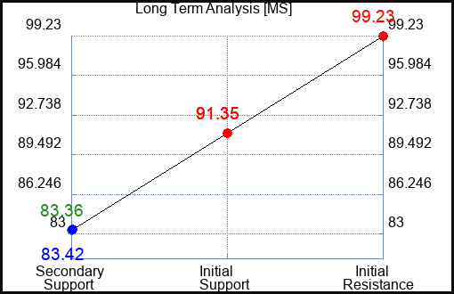 MS Long Term Analysis for May 30 2023 MS Long Term Analysis for May 30 2023
