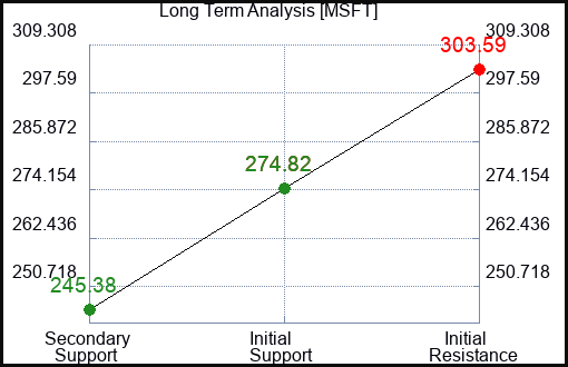 MSFT Long Term Analysis for May 30 2023 MSFT Long Term Analysis for May 30 2023