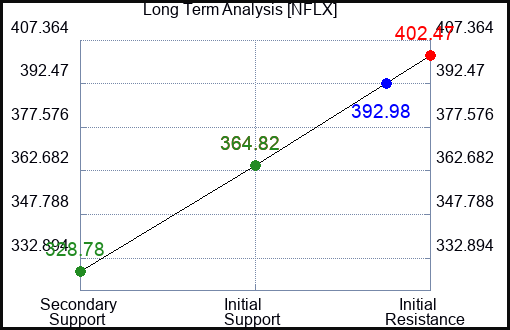 NFLX Long Term Analysis for May 30 2023 NFLX Long Term Analysis for May 30 2023