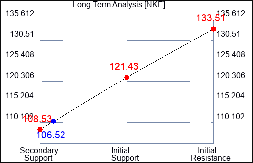 NKE Long Term Analysis for May 30 2023 NKE Long Term Analysis for May 30 2023