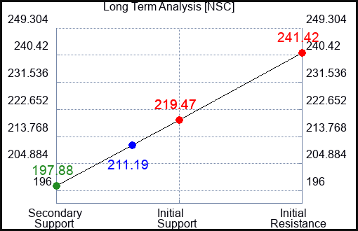 NSC Long Term Analysis for May 30 2023