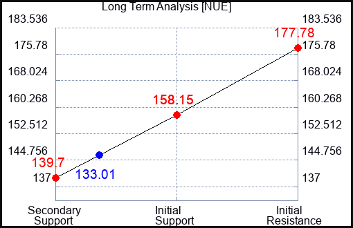 NUE Long Term Analysis for May 30 2023 NUE Long Term Analysis for May 30 2023