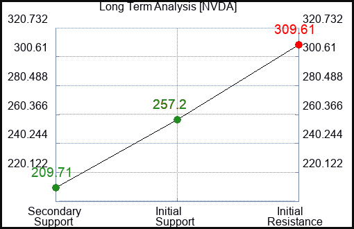 NVDA Long Term Analysis for May 30 2023 NVDA Long Term Analysis for May 30 2023