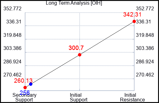 OIH Long Term Analysis for May 30 2023 OIH Long Term Analysis for May 30 2023