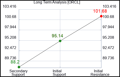 ORCL Long Term Analysis for May 30 2023 ORCL Long Term Analysis for May 30 2023