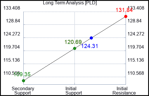 PLD Long Term Analysis for May 30 2023