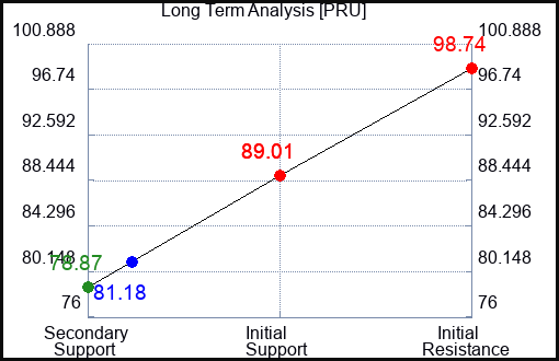 PRU Long Term Analysis for May 30 2023 PRU Long Term Analysis for May 30 2023