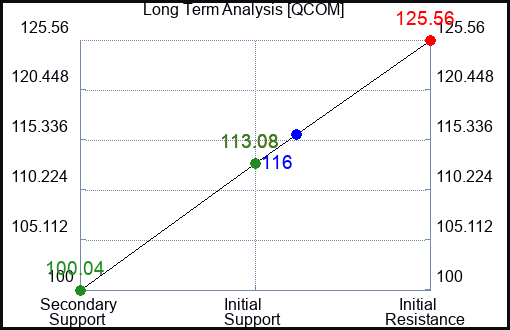 QCOM Long Term Analysis for May 30 2023 QCOM Long Term Analysis for May 30 2023