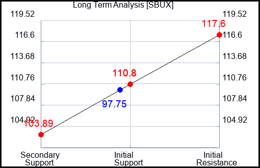 SBUX Long Term Analysis for May 30 2023 SBUX Long Term Analysis for May 30 2023