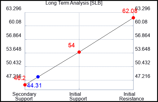 SLB Long Term Analysis for May 30 2023 SLB Long Term Analysis for May 30 2023