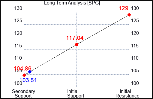 SPG Long Term Analysis for May 30 2023 SPG Long Term Analysis for May 30 2023