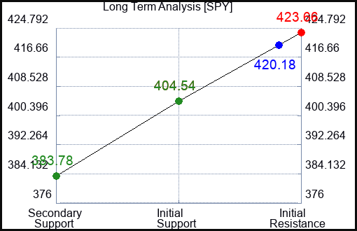 SPY Long Term Analysis for May 30 2023 SPY Long Term Analysis for May 30 2023