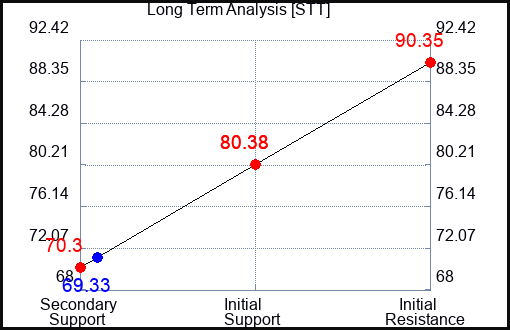 STT Long Term Analysis for May 30 2023 STT Long Term Analysis for May 30 2023