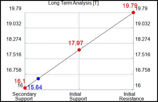 T Long Term Analysis for May 30 2023 T Long Term Analysis for May 30 2023