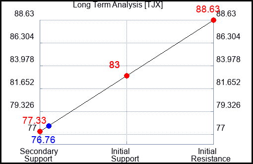 TJX Long Term Analysis for May 30 2023