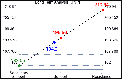 UNP Long Term Analysis for May 31 2023 UNP Long Term Analysis for May 31 2023