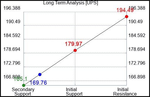 UPS Long Term Analysis for May 31 2023 UPS Long Term Analysis for May 31 2023