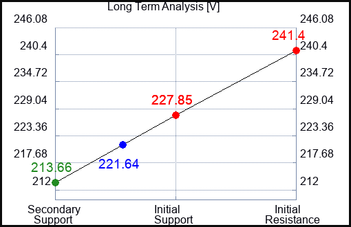V Long Term Analysis for May 31 2023 V Long Term Analysis for May 31 2023