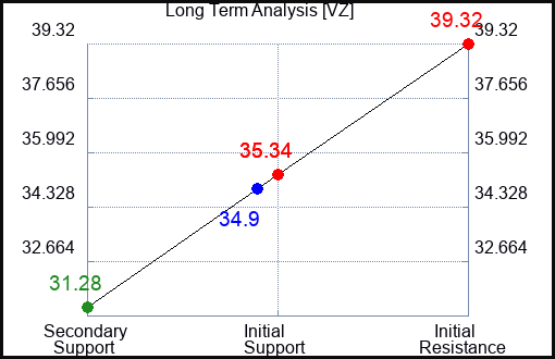 VZ Long Term Analysis for May 31 2023 VZ Long Term Analysis for May 31 2023