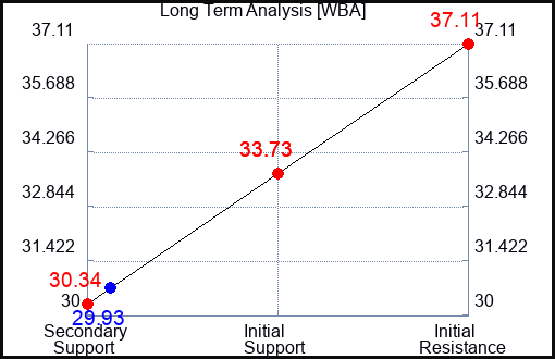 WBA Long Term Analysis for May 31 2023 WBA Long Term Analysis for May 31 2023