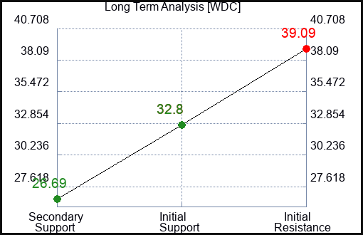 WDC Long Term Analysis for May 31 2023