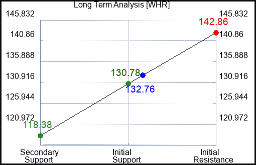 WHR Long Term Analysis for May 31 2023