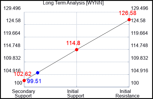 WYNN Long Term Analysis for May 31 2023 WYNN Long Term Analysis for May 31 2023