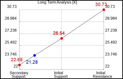 X Long Term Analysis for May 31 2023 X Long Term Analysis for May 31 2023
