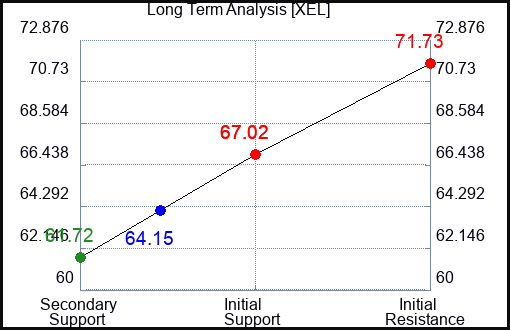 XEL Long Term Analysis for May 31 2023 XEL Long Term Analysis for May 31 2023