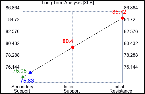 XLB Long Term Analysis for May 31 2023 XLB Long Term Analysis for May 31 2023