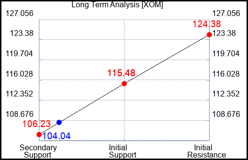 XOM Long Term Analysis for May 31 2023 XOM Long Term Analysis for May 31 2023