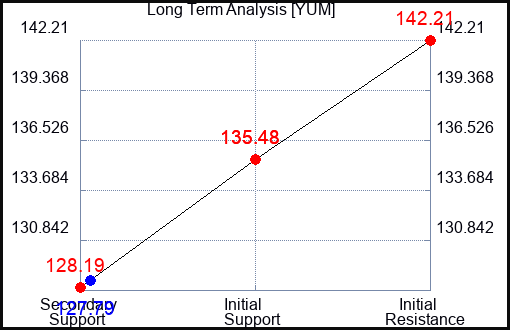 YUM Long Term Analysis for May 31 2023 YUM Long Term Analysis for May 31 2023