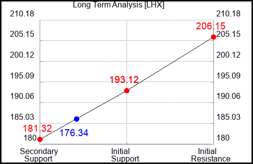 LHX Long Term Analysis for May 31 2023