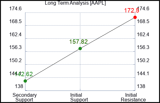 AAPL Long Term Analysis for May 31 2023 AAPL Long Term Analysis for May 31 2023
