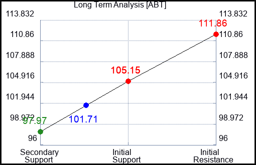 ABT Long Term Analysis for May 31 2023 ABT Long Term Analysis for May 31 2023