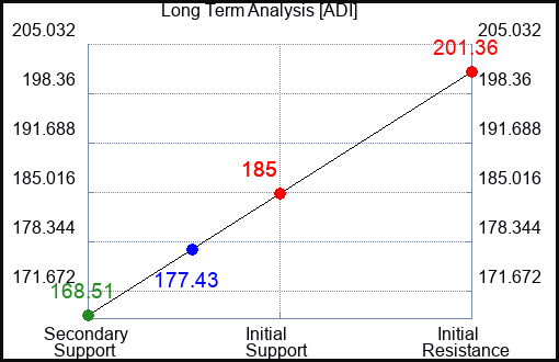 ADI Long Term Analysis for May 31 2023 ADI Long Term Analysis for May 31 2023