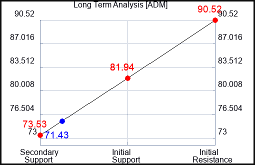ADM Long Term Analysis for May 31 2023