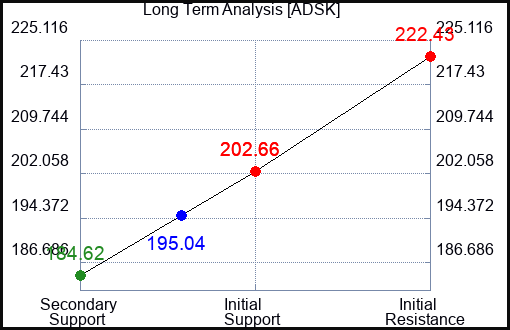 ADSK Long Term Analysis for May 31 2023 ADSK Long Term Analysis for May 31 2023
