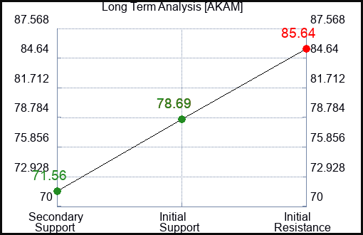 AKAM Long Term Analysis for May 31 2023 AKAM Long Term Analysis for May 31 2023