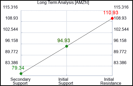 AMZN Long Term Analysis for May 31 2023 AMZN Long Term Analysis for May 31 2023