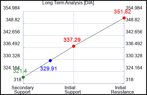 DIA Long Term Analysis for May 31 2023 DIA Long Term Analysis for May 31 2023
